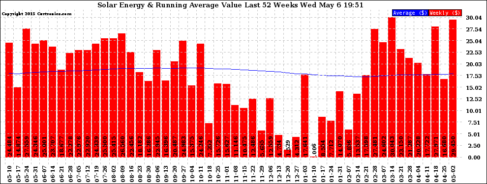 Solar PV/Inverter Performance Weekly Solar Energy Production Value Running Average Last 52 Weeks