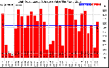 Solar PV/Inverter Performance Daily Solar Energy Production Value