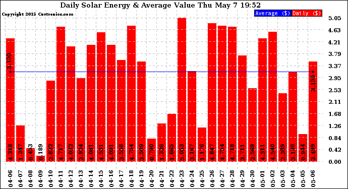 Solar PV/Inverter Performance Daily Solar Energy Production Value