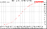 Solar PV/Inverter Performance Daily Energy Production