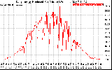 Solar PV/Inverter Performance Daily Energy Production Per Minute