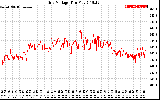 Solar PV/Inverter Performance Grid Voltage