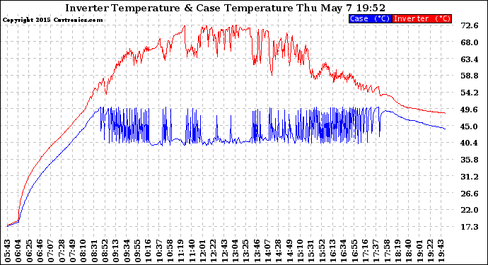 Solar PV/Inverter Performance Inverter Operating Temperature