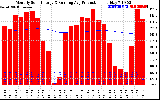 Solar PV/Inverter Performance Monthly Solar Energy Production Running Average