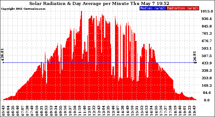 Solar PV/Inverter Performance Solar Radiation & Day Average per Minute