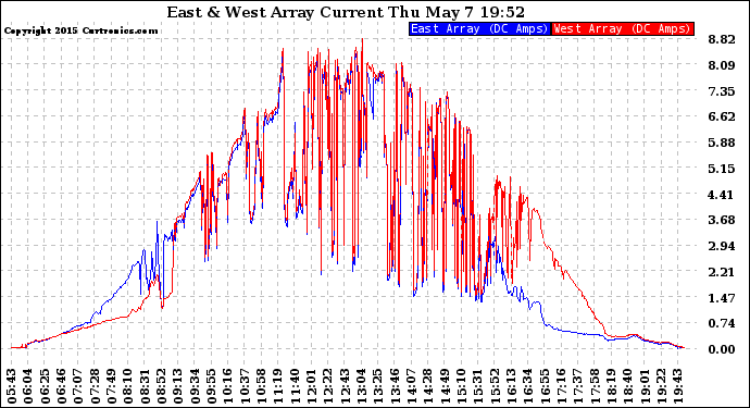 Solar PV/Inverter Performance Photovoltaic Panel Current Output