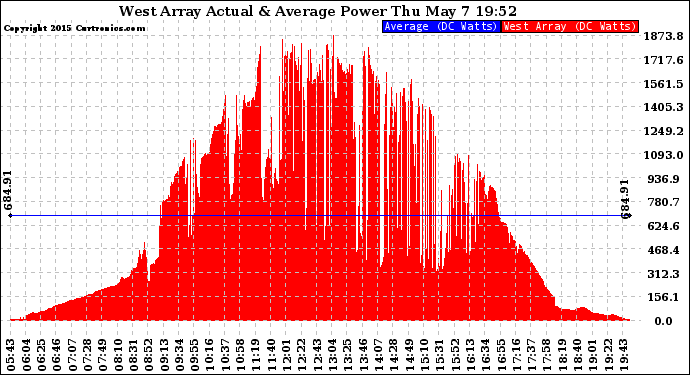 Solar PV/Inverter Performance West Array Actual & Average Power Output