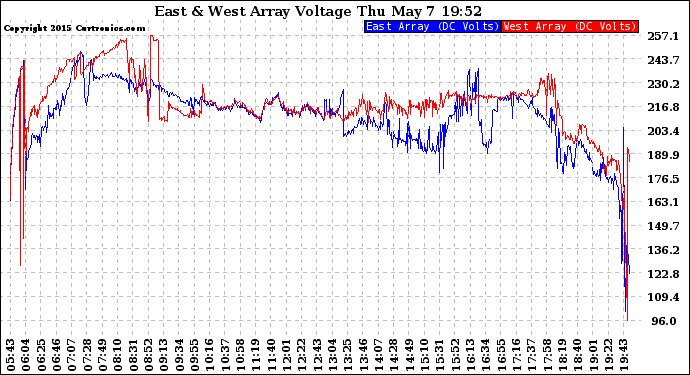 Solar PV/Inverter Performance Photovoltaic Panel Voltage Output