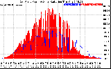 Solar PV/Inverter Performance East Array Power Output & Solar Radiation