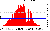 Solar PV/Inverter Performance East Array Actual & Average Power Output