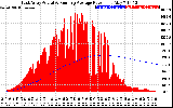 Solar PV/Inverter Performance East Array Actual & Running Average Power Output