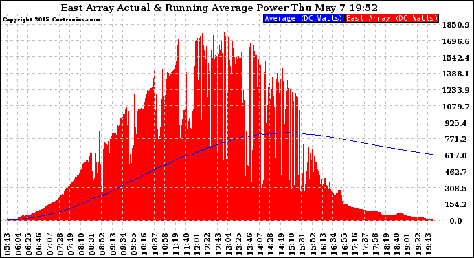 Solar PV/Inverter Performance East Array Actual & Running Average Power Output