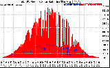 Solar PV/Inverter Performance Total PV Panel Power Output & Solar Radiation