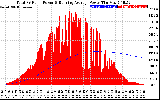 Solar PV/Inverter Performance Total PV Panel & Running Average Power Output