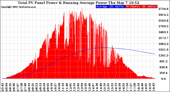 Solar PV/Inverter Performance Total PV Panel & Running Average Power Output