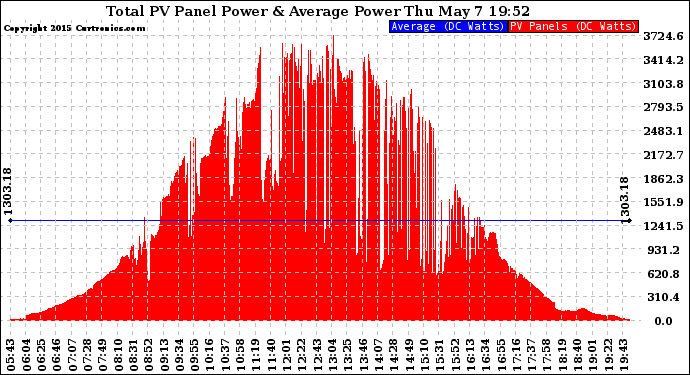 Solar PV/Inverter Performance Total PV Panel Power Output