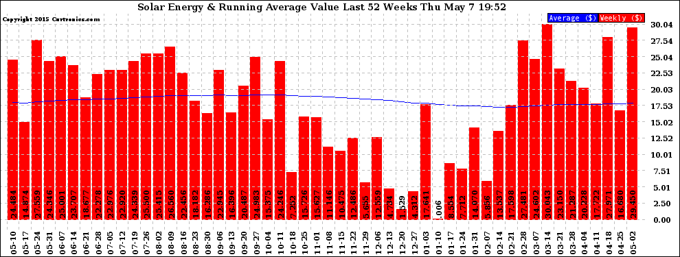 Solar PV/Inverter Performance Weekly Solar Energy Production Value Running Average Last 52 Weeks