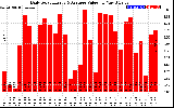 Solar PV/Inverter Performance Daily Solar Energy Production Value