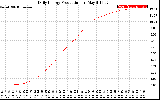 Solar PV/Inverter Performance Daily Energy Production