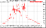 Solar PV/Inverter Performance Daily Energy Production Per Minute