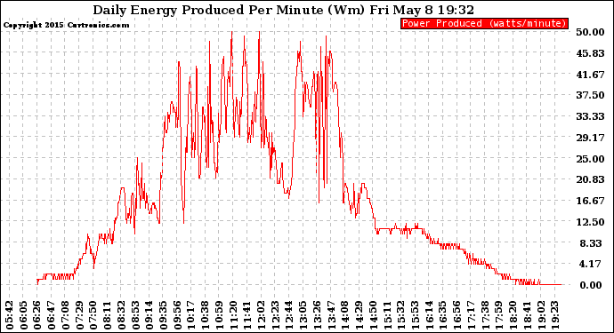Solar PV/Inverter Performance Daily Energy Production Per Minute