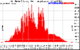 Solar PV/Inverter Performance Inverter Power Output