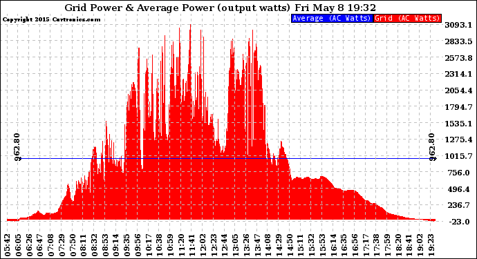 Solar PV/Inverter Performance Inverter Power Output