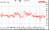 Solar PV/Inverter Performance Grid Voltage