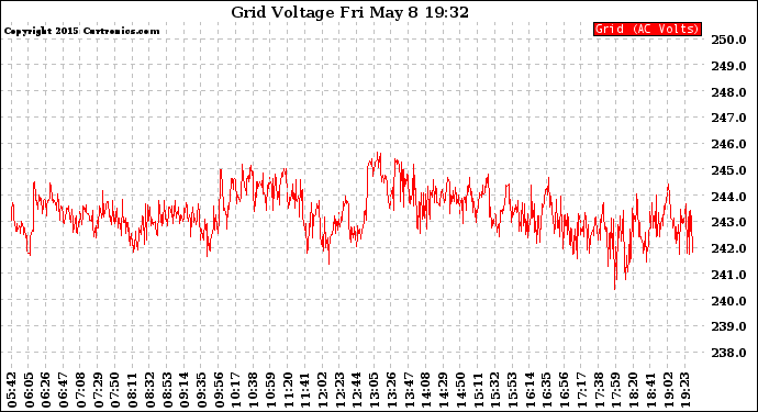 Solar PV/Inverter Performance Grid Voltage