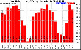 Solar PV/Inverter Performance Monthly Solar Energy Production