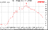 Solar PV/Inverter Performance Outdoor Temperature