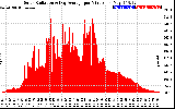 Solar PV/Inverter Performance Solar Radiation & Day Average per Minute