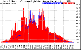 Solar PV/Inverter Performance Solar Radiation & Effective Solar Radiation per Minute