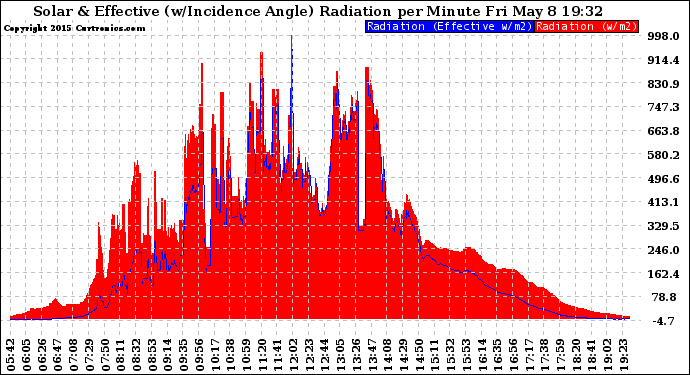 Solar PV/Inverter Performance Solar Radiation & Effective Solar Radiation per Minute