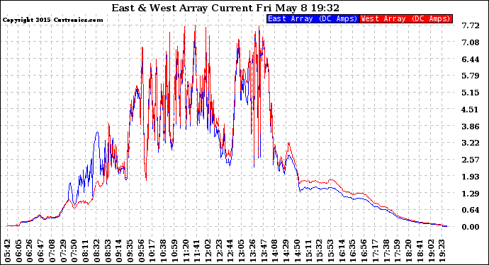 Solar PV/Inverter Performance Photovoltaic Panel Current Output