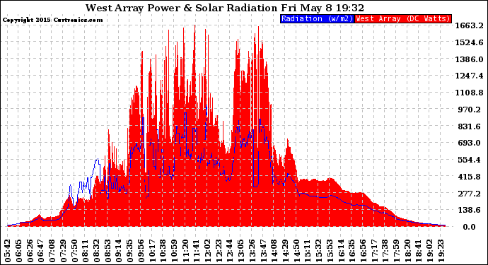 Solar PV/Inverter Performance West Array Power Output & Solar Radiation