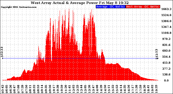 Solar PV/Inverter Performance West Array Actual & Average Power Output