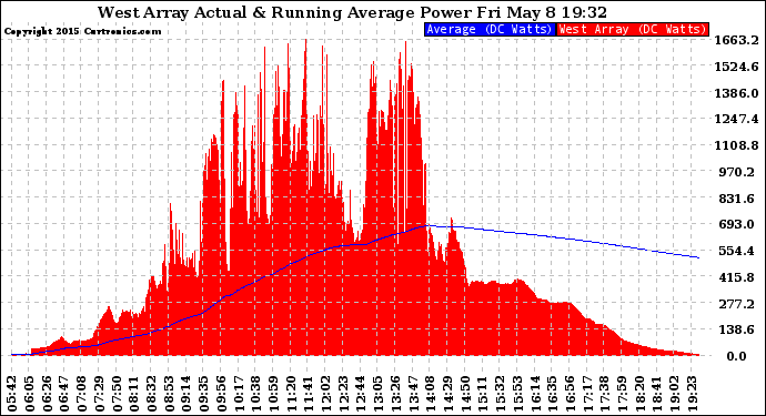 Solar PV/Inverter Performance West Array Actual & Running Average Power Output