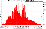 Solar PV/Inverter Performance East Array Actual & Average Power Output