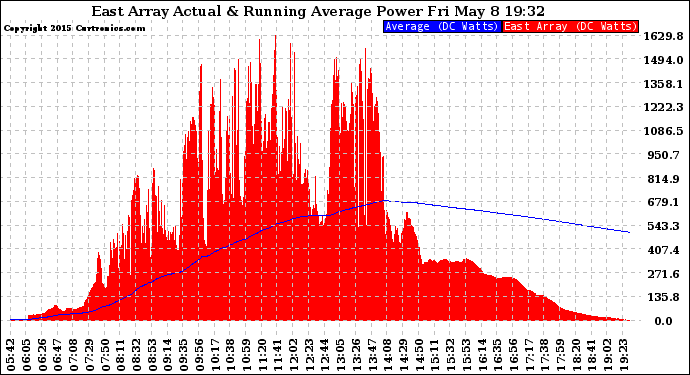 Solar PV/Inverter Performance East Array Actual & Running Average Power Output