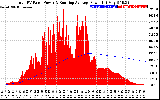 Solar PV/Inverter Performance Total PV Panel & Running Average Power Output