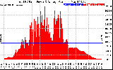 Solar PV/Inverter Performance Total PV Panel Power Output