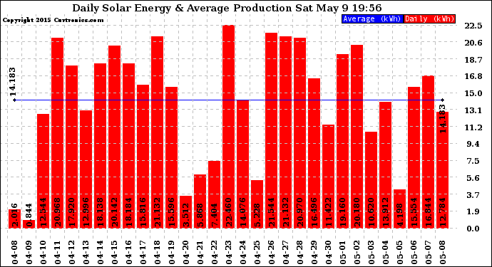 Solar PV/Inverter Performance Daily Solar Energy Production