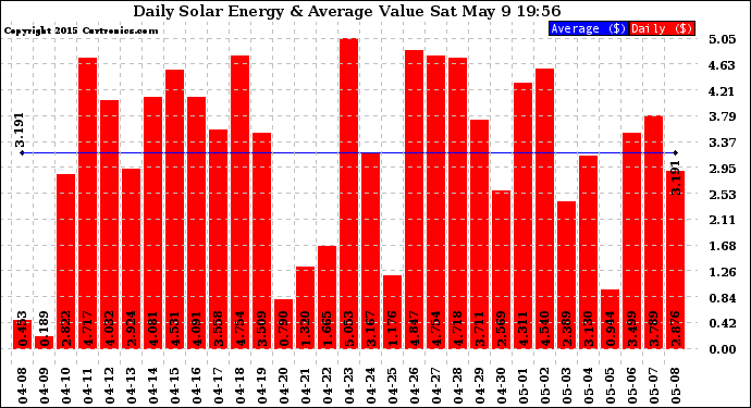 Solar PV/Inverter Performance Daily Solar Energy Production Value