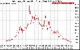 Solar PV/Inverter Performance Daily Energy Production Per Minute