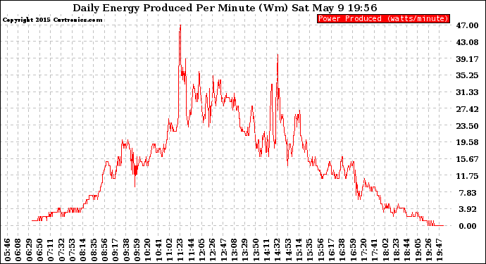 Solar PV/Inverter Performance Daily Energy Production Per Minute