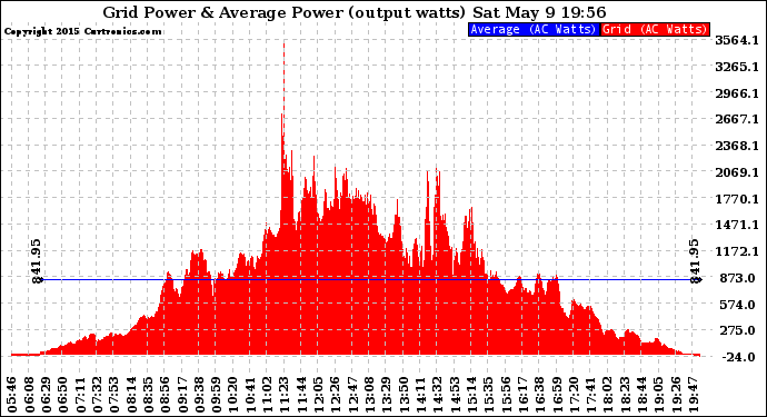 Solar PV/Inverter Performance Inverter Power Output