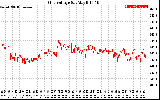 Solar PV/Inverter Performance Grid Voltage