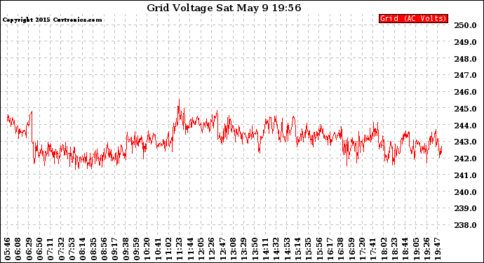 Solar PV/Inverter Performance Grid Voltage