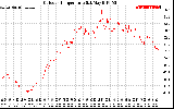 Solar PV/Inverter Performance Outdoor Temperature